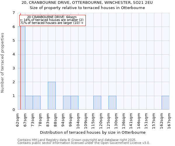 20, CRANBOURNE DRIVE, OTTERBOURNE, WINCHESTER, SO21 2EU: Size of property relative to terraced houses houses in Otterbourne