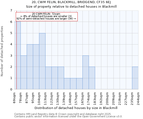 20, CWM FELIN, BLACKMILL, BRIDGEND, CF35 6EJ: Size of property relative to detached houses houses in Blackmill