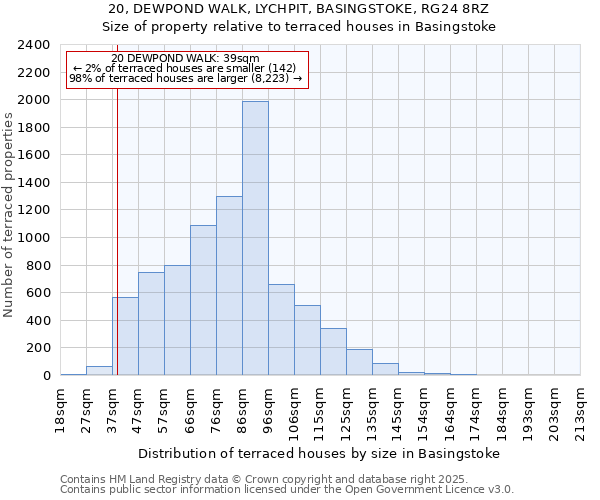 20, DEWPOND WALK, LYCHPIT, BASINGSTOKE, RG24 8RZ: Size of property relative to terraced houses houses in Basingstoke