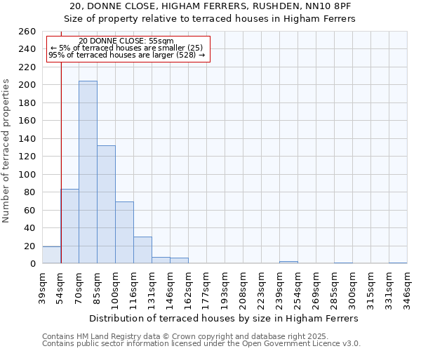 20, DONNE CLOSE, HIGHAM FERRERS, RUSHDEN, NN10 8PF: Size of property relative to terraced houses houses in Higham Ferrers