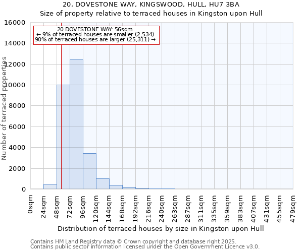 20, DOVESTONE WAY, KINGSWOOD, HULL, HU7 3BA: Size of property relative to terraced houses houses in Kingston upon Hull