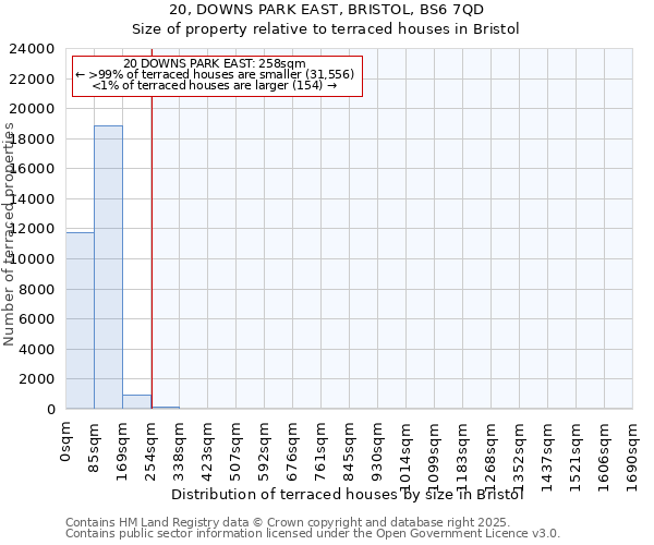 20, DOWNS PARK EAST, BRISTOL, BS6 7QD: Size of property relative to terraced houses houses in Bristol