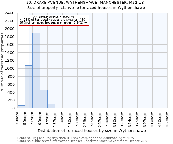 20, DRAKE AVENUE, WYTHENSHAWE, MANCHESTER, M22 1BT: Size of property relative to terraced houses houses in Wythenshawe