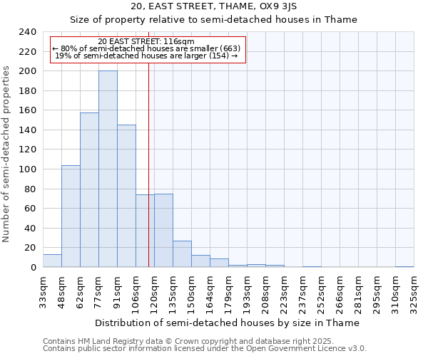 20, EAST STREET, THAME, OX9 3JS: Size of property relative to semi-detached houses houses in Thame