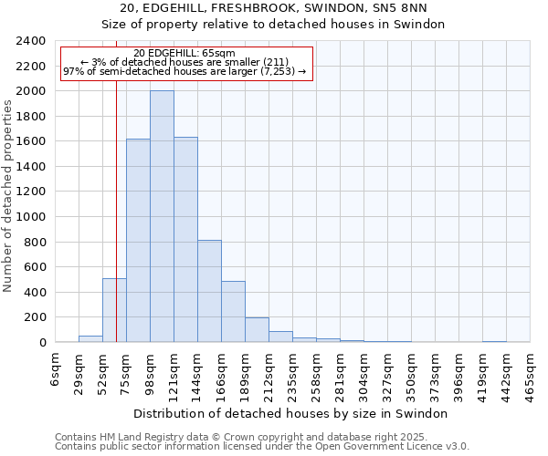 20, EDGEHILL, FRESHBROOK, SWINDON, SN5 8NN: Size of property relative to detached houses houses in Swindon