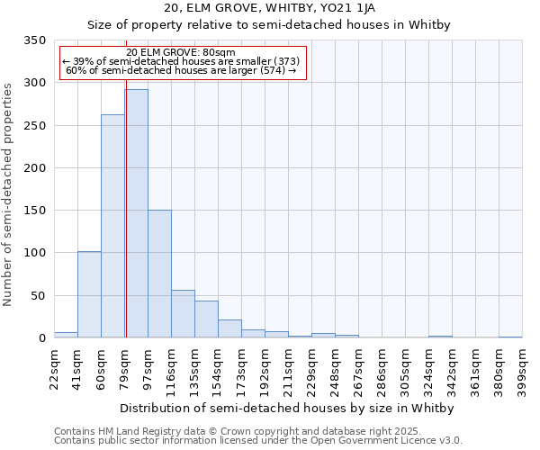 20, ELM GROVE, WHITBY, YO21 1JA: Size of property relative to semi-detached houses houses in Whitby