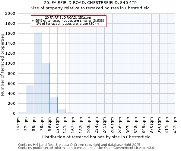 20, FAIRFIELD ROAD, CHESTERFIELD, S40 4TP: Size of property relative to terraced houses houses in Chesterfield
