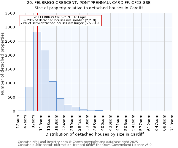 20, FELBRIGG CRESCENT, PONTPRENNAU, CARDIFF, CF23 8SE: Size of property relative to detached houses houses in Cardiff