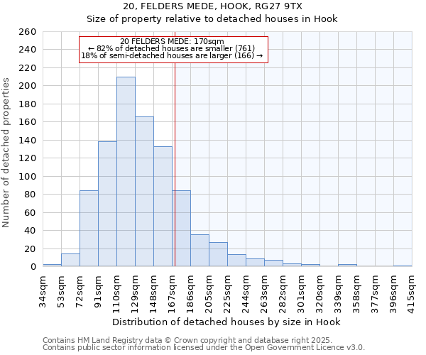20, FELDERS MEDE, HOOK, RG27 9TX: Size of property relative to detached houses houses in Hook
