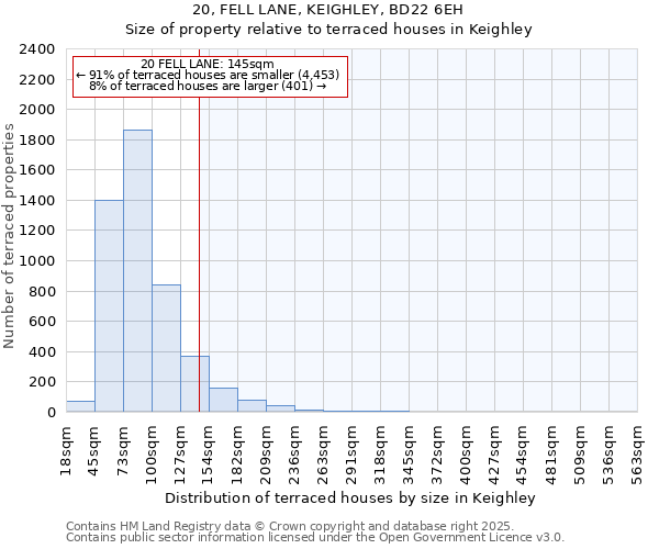20, FELL LANE, KEIGHLEY, BD22 6EH: Size of property relative to terraced houses houses in Keighley