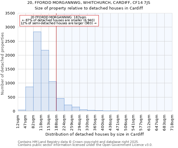 20, FFORDD MORGANNWG, WHITCHURCH, CARDIFF, CF14 7JS: Size of property relative to detached houses houses in Cardiff