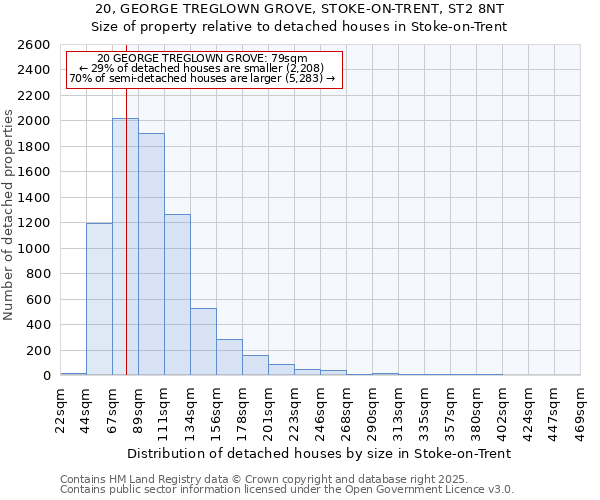 20, GEORGE TREGLOWN GROVE, STOKE-ON-TRENT, ST2 8NT: Size of property relative to detached houses houses in Stoke-on-Trent