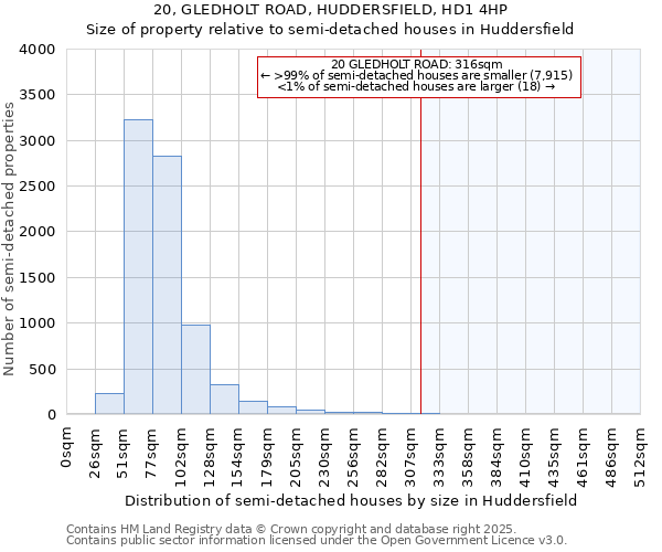 20, GLEDHOLT ROAD, HUDDERSFIELD, HD1 4HP: Size of property relative to semi-detached houses houses in Huddersfield