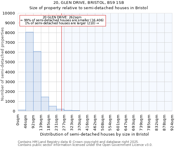 20, GLEN DRIVE, BRISTOL, BS9 1SB: Size of property relative to semi-detached houses houses in Bristol