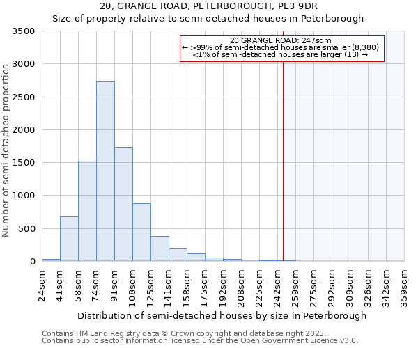 20, GRANGE ROAD, PETERBOROUGH, PE3 9DR: Size of property relative to semi-detached houses houses in Peterborough