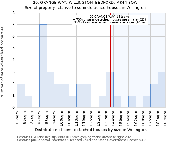 20, GRANGE WAY, WILLINGTON, BEDFORD, MK44 3QW: Size of property relative to semi-detached houses houses in Willington
