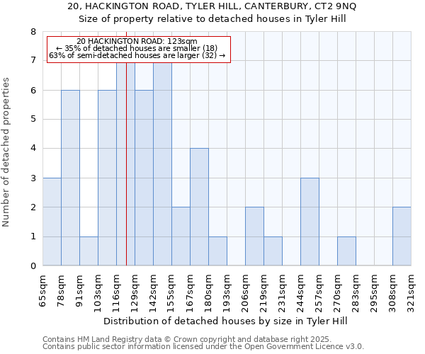 20, HACKINGTON ROAD, TYLER HILL, CANTERBURY, CT2 9NQ: Size of property relative to detached houses houses in Tyler Hill