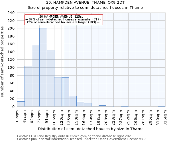 20, HAMPDEN AVENUE, THAME, OX9 2DT: Size of property relative to semi-detached houses houses in Thame