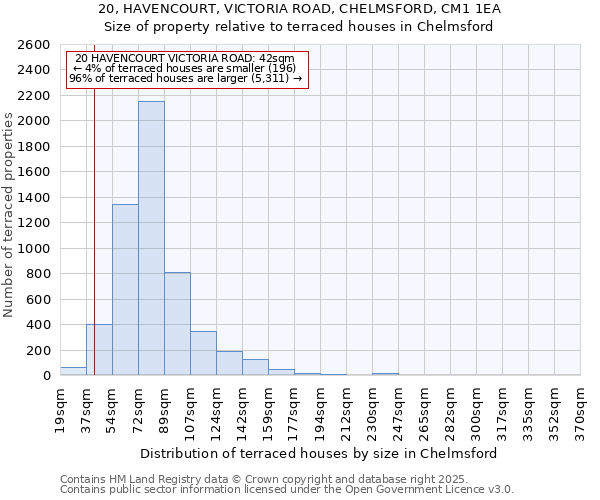 20, HAVENCOURT, VICTORIA ROAD, CHELMSFORD, CM1 1EA: Size of property relative to terraced houses houses in Chelmsford