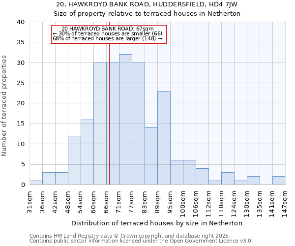 20, HAWKROYD BANK ROAD, HUDDERSFIELD, HD4 7JW: Size of property relative to terraced houses houses in Netherton