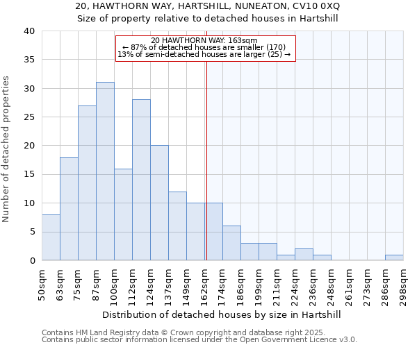 20, HAWTHORN WAY, HARTSHILL, NUNEATON, CV10 0XQ: Size of property relative to detached houses houses in Hartshill