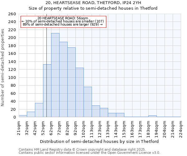 20, HEARTSEASE ROAD, THETFORD, IP24 2YH: Size of property relative to semi-detached houses houses in Thetford