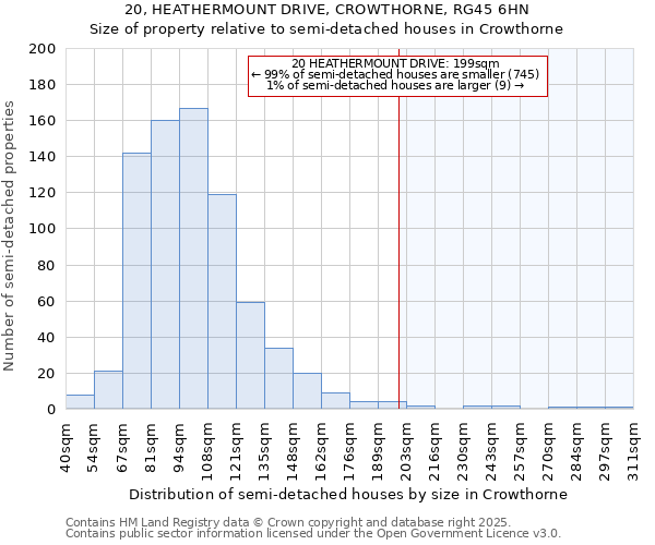 20, HEATHERMOUNT DRIVE, CROWTHORNE, RG45 6HN: Size of property relative to semi-detached houses houses in Crowthorne