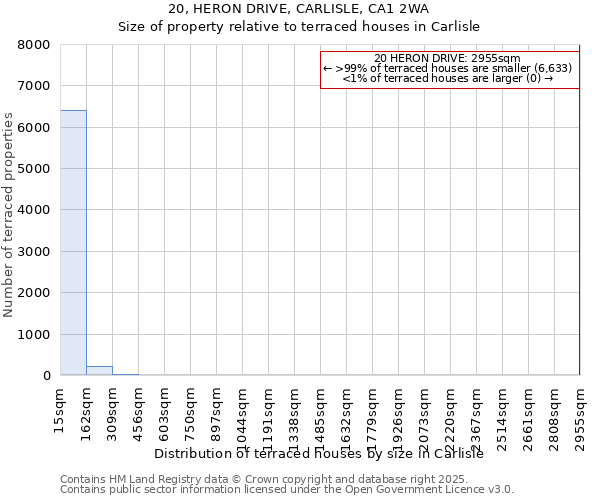20, HERON DRIVE, CARLISLE, CA1 2WA: Size of property relative to terraced houses houses in Carlisle