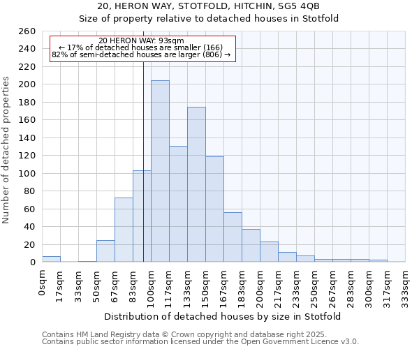 20, HERON WAY, STOTFOLD, HITCHIN, SG5 4QB: Size of property relative to detached houses houses in Stotfold