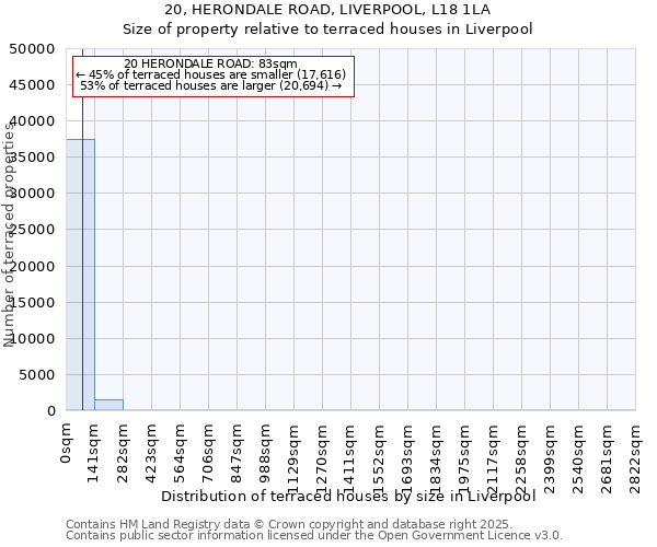20, HERONDALE ROAD, LIVERPOOL, L18 1LA: Size of property relative to terraced houses houses in Liverpool