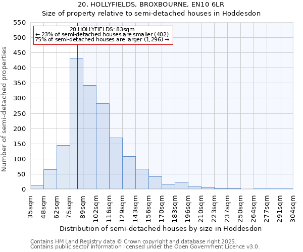 20, HOLLYFIELDS, BROXBOURNE, EN10 6LR: Size of property relative to semi-detached houses houses in Hoddesdon