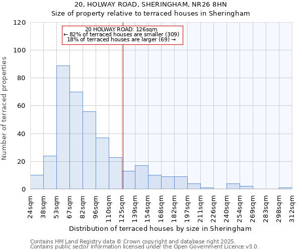 20, HOLWAY ROAD, SHERINGHAM, NR26 8HN: Size of property relative to terraced houses houses in Sheringham