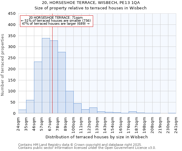 20, HORSESHOE TERRACE, WISBECH, PE13 1QA: Size of property relative to terraced houses houses in Wisbech