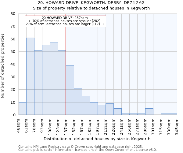 20, HOWARD DRIVE, KEGWORTH, DERBY, DE74 2AG: Size of property relative to detached houses houses in Kegworth