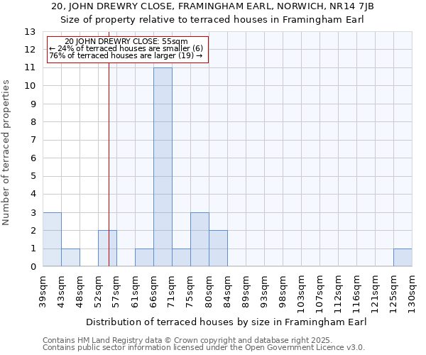 20, JOHN DREWRY CLOSE, FRAMINGHAM EARL, NORWICH, NR14 7JB: Size of property relative to terraced houses houses in Framingham Earl