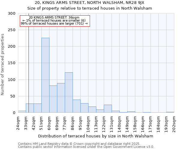 20, KINGS ARMS STREET, NORTH WALSHAM, NR28 9JX: Size of property relative to terraced houses houses in North Walsham
