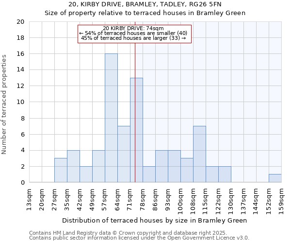20, KIRBY DRIVE, BRAMLEY, TADLEY, RG26 5FN: Size of property relative to terraced houses houses in Bramley Green