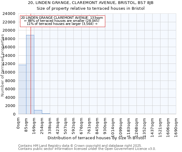 20, LINDEN GRANGE, CLAREMONT AVENUE, BRISTOL, BS7 8JB: Size of property relative to terraced houses houses in Bristol