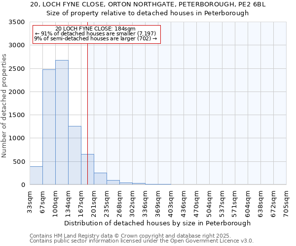 20, LOCH FYNE CLOSE, ORTON NORTHGATE, PETERBOROUGH, PE2 6BL: Size of property relative to detached houses houses in Peterborough