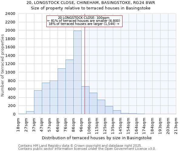 20, LONGSTOCK CLOSE, CHINEHAM, BASINGSTOKE, RG24 8WR: Size of property relative to terraced houses houses in Basingstoke