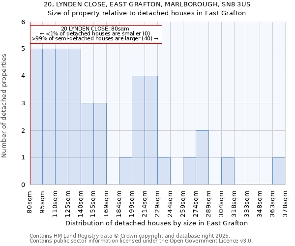 20, LYNDEN CLOSE, EAST GRAFTON, MARLBOROUGH, SN8 3US: Size of property relative to detached houses houses in East Grafton