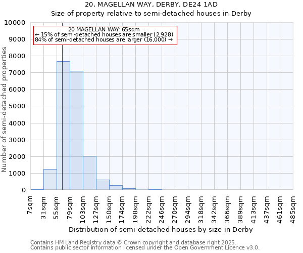 20, MAGELLAN WAY, DERBY, DE24 1AD: Size of property relative to semi-detached houses houses in Derby