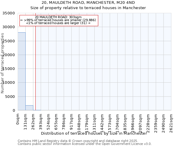 20, MAULDETH ROAD, MANCHESTER, M20 4ND: Size of property relative to terraced houses houses in Manchester