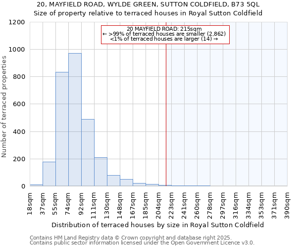 20, MAYFIELD ROAD, WYLDE GREEN, SUTTON COLDFIELD, B73 5QL: Size of property relative to terraced houses houses in Royal Sutton Coldfield