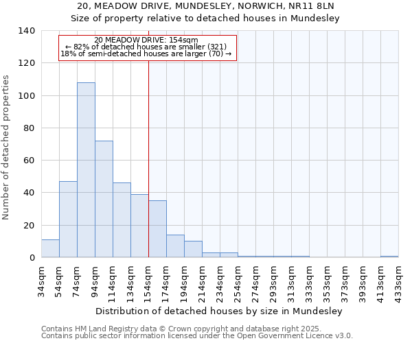 20, MEADOW DRIVE, MUNDESLEY, NORWICH, NR11 8LN: Size of property relative to detached houses houses in Mundesley