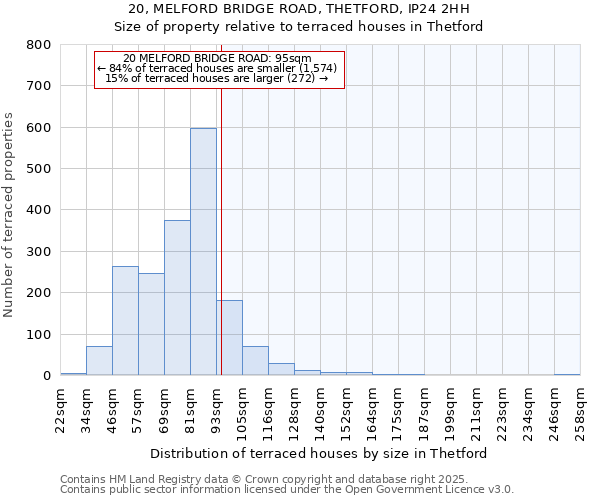 20, MELFORD BRIDGE ROAD, THETFORD, IP24 2HH: Size of property relative to terraced houses houses in Thetford