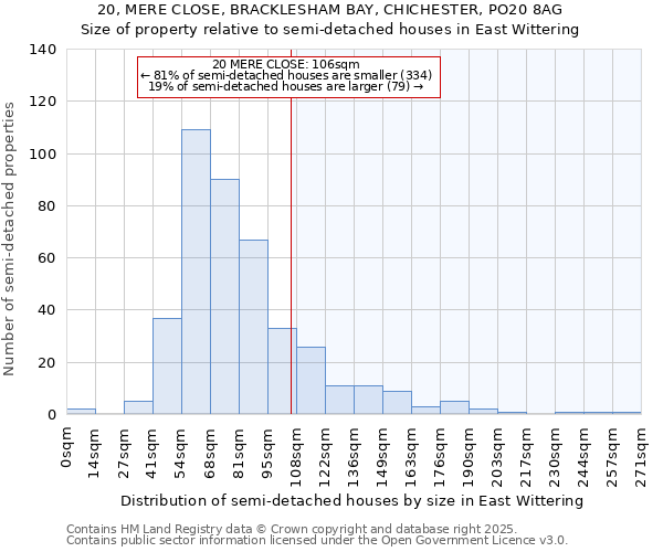 20, MERE CLOSE, BRACKLESHAM BAY, CHICHESTER, PO20 8AG: Size of property relative to semi-detached houses houses in East Wittering