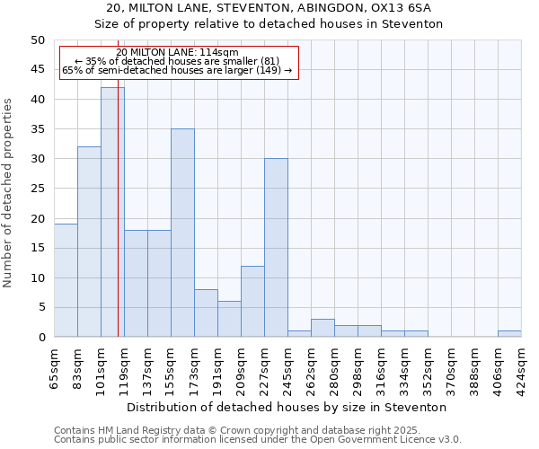 20, MILTON LANE, STEVENTON, ABINGDON, OX13 6SA: Size of property relative to detached houses houses in Steventon
