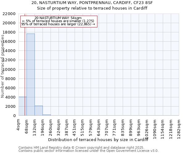 20, NASTURTIUM WAY, PONTPRENNAU, CARDIFF, CF23 8SF: Size of property relative to terraced houses houses in Cardiff