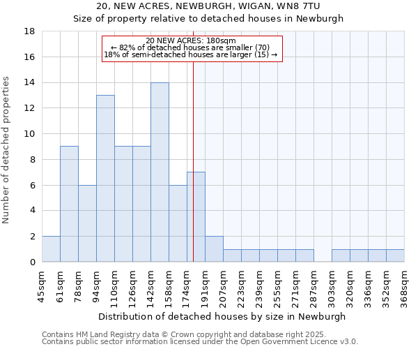 20, NEW ACRES, NEWBURGH, WIGAN, WN8 7TU: Size of property relative to detached houses houses in Newburgh